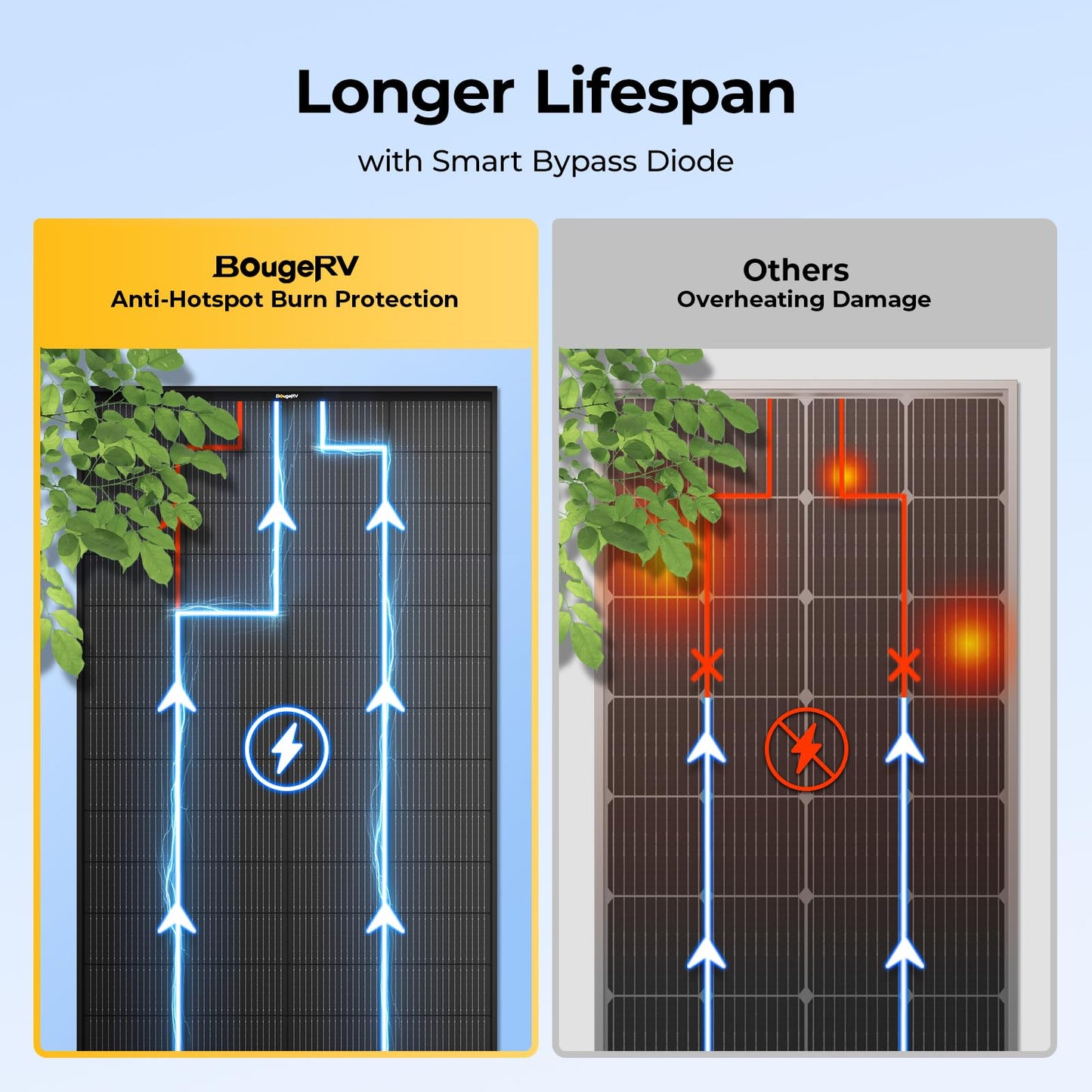 BougeRV 200 Watt Anti-Shading Solar Panel, N-Type 16BB Mono 200W Solar Panel 25% High-Efficiency for 12V/24V System, RV, Roof, Camping, Marine, Cabin, Off-Grid, Home, Golf Cart (1 Pack)