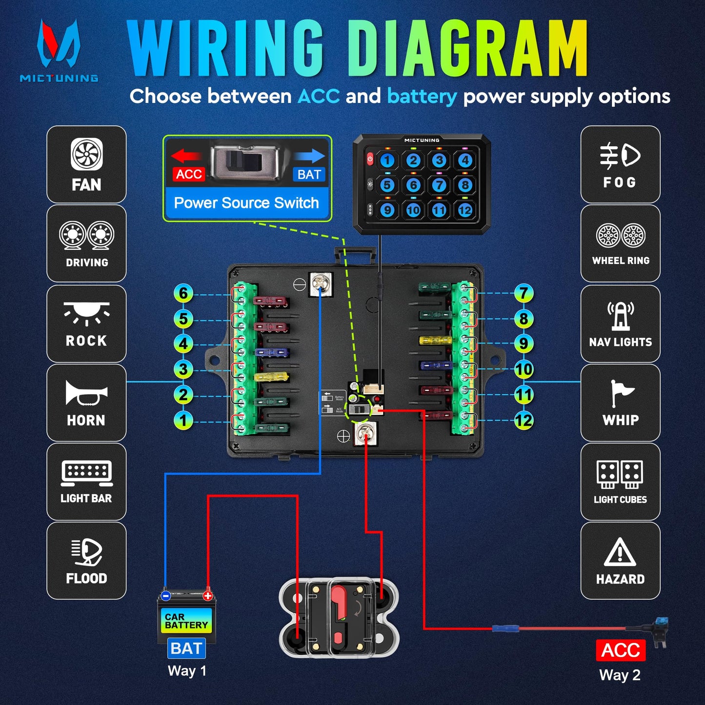 MICTUNING P1C+ RGB 12 Gang Switch Panel, IP67 Waterproof 6 Level Brightness Multifunction Toggle Momentary Flash Strobe Circuit Control Relay System Box for Off Road Truck SUV UTV RV