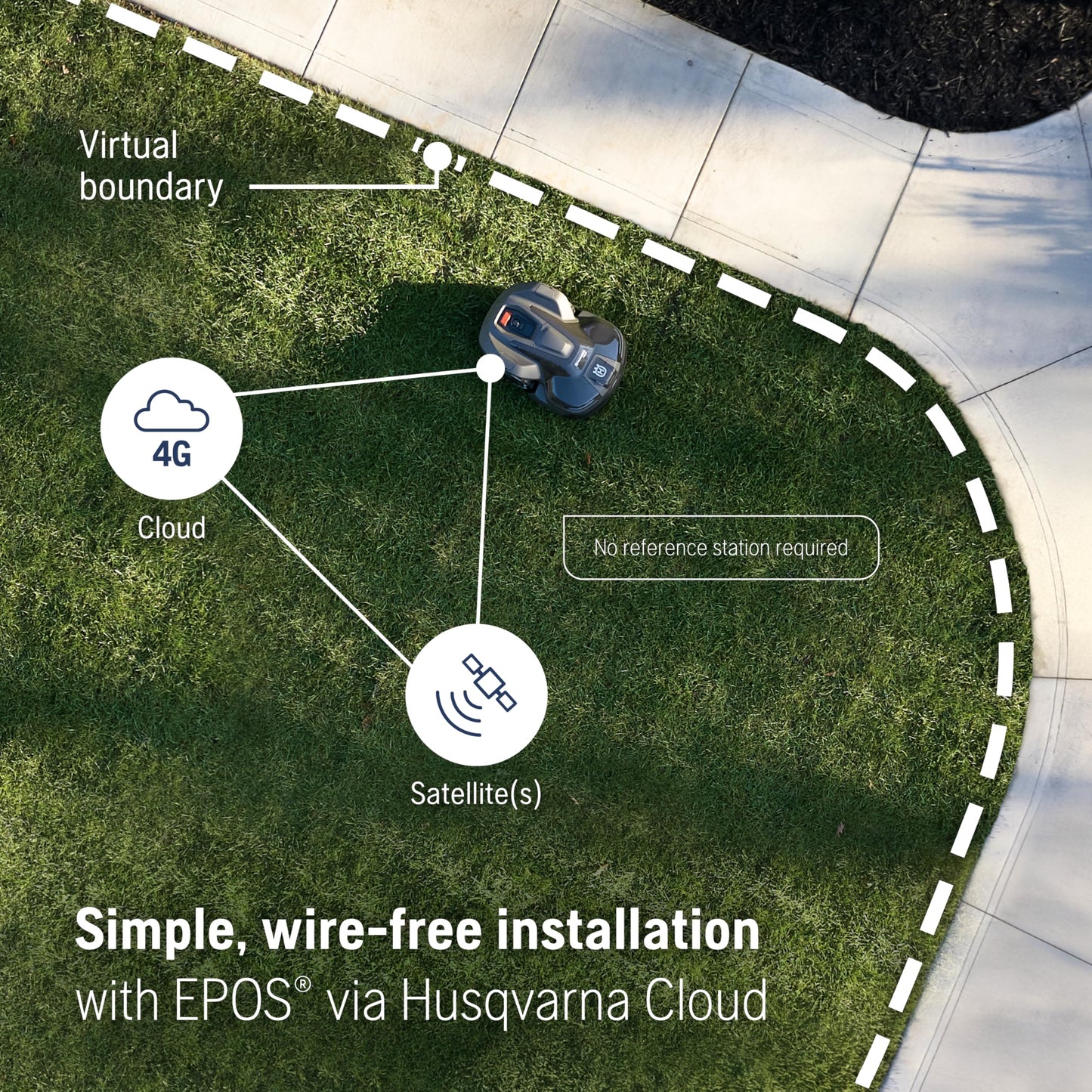 Husqvarna Automower 420iQ Robotic Mower, 1 Acre Mowing Capacity, Wire Free Robot Lawn Mower with Charging Station, RS1 EPOS Reference Station and Replacement Blades